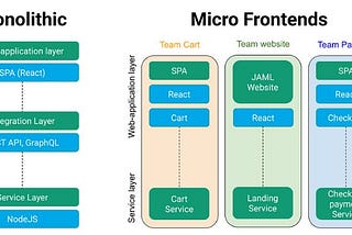 Understanding the Power of Micro Frontends in Modern Web Development