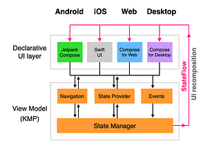 The future of apps:
Declarative UIs with Kotlin MultiPlatform (D-KMP) — Part 3/3