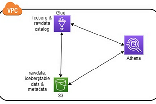 Iceberg on AWS S3: Performing Merge or UPSERT Operations for Efficient Data Management