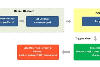 Resizing DOM Elements Effortlessly: A Practical Guide to ResizeObserver