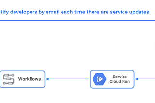 Workflows to notify developers via email when there is an update to Cloud Run services. - Part 1