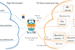 Deploying the Traefik Application Proxy with TLS in AWS EKS