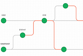 Automated Semantic Versioning with CI