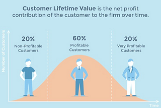 Customer Lifetime Value-Customer Segmentation with CLTV