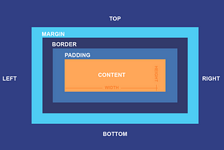 CSS Box Model: Understanding the Building Blocks of Web Design