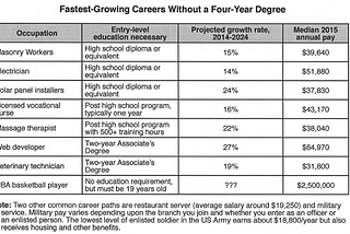 Is College Worth it?