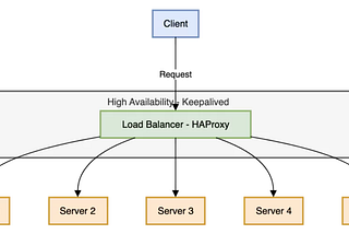 HAProxy ve Keepalived ile Yüksek Erişilebilirlik ve Failover Çözümleri