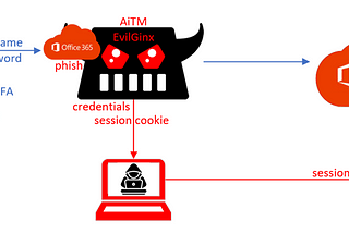 How to use Microsoft Entra | Internet Access to prevent AiTM attack(s)