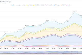 KPIs to Consider in a Cohort Analysis