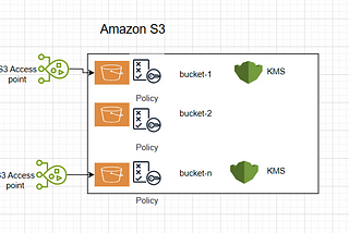 1. What is Amazon S3