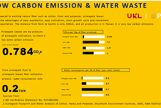 UKL collaborates Taiwan partners to transforming agricultural waste into various fashion goods…