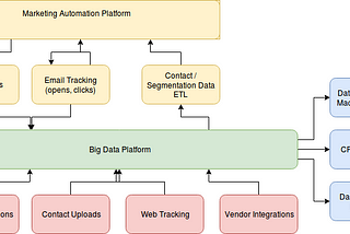 Scaling Marketing Data Pipelines