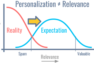 The Personalization Lie: 4 Easy Steps to Write Epic Emails at Scale