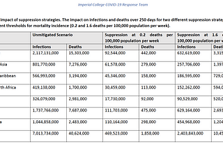 Fig. 1: Imperial College Covid-19 Response Team’s table on estimated deaths and infections by region, based on strategy used