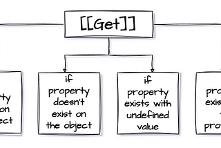 “Unlocking the Mysteries of JavaScript Object Property Access and Property Set”