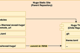 Using Git Submodules to integrate code between projects