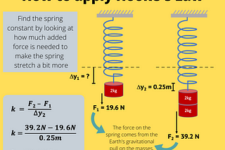 Infographic explaining how to apply Hooke’s Law