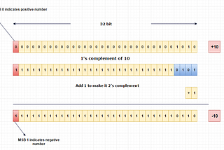 src: https://www.log2base2.com/storage/how-integers-are-stored-in-memory.html