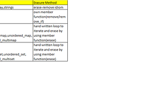 STL Erasure Table