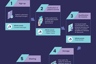 How to Use Affinidi Console — A Sample User Journey