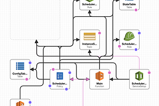 Using AWS Instance Scheduler