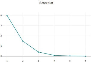 DATAtab ile PCA (Temel Bileşen Analizi) uygulaması