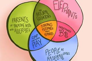 The Venn Diagram: A Perspective on Advertising