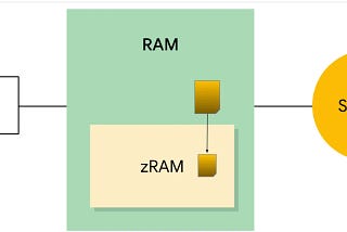 Exploring Android Memory Management in Depth