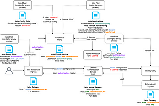 Multitenancy on Kubernetes with Istio, External Authentication Server and OpenID Connect