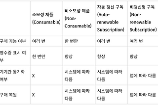 iOS 인 앱 구매 (In App Purchase) 구현 가이드라인
