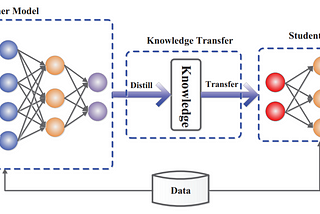 How do I reduce Memory footprint of my Machine Learning Model!