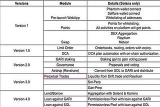 GARI Defi Suite: Roadmap and What to Expect