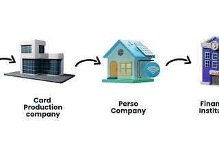 The Stakeholder and Value chain involved in producing a Payment card.