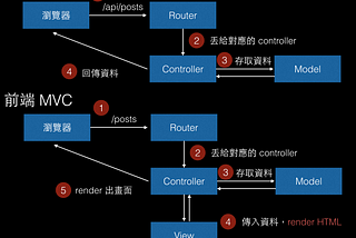 網頁的MVC和MVVM是什麼? 每個人都各自解讀是不是搞錯了什麼