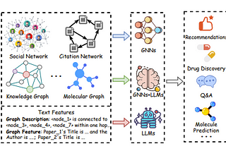 Understanding Graph Machine Learning in the Era of Large Language Models (LLMs)