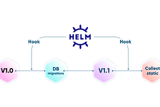 Release lifecycle management with Helm