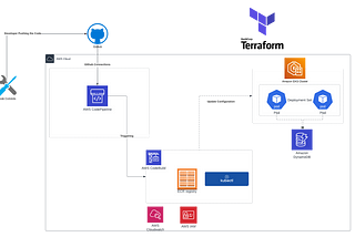 Enabling CI/CD for microservices using AWS EKS, Github,  AWS CodePipeline, and Terraform