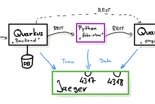 Distributed Tracing with Quarkus, Python, Open Telemetry and Jaeger (Part 1)