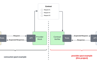 Introduction Consumer-Driven Contract Testing(Pact-Javascript)