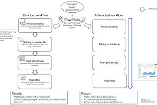 When should you start automating your standard assays?