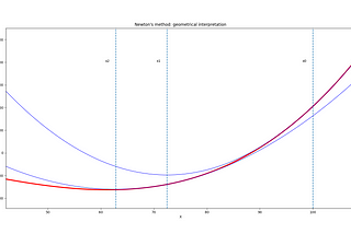 Gauss-Newton algorithm implementation from scratch