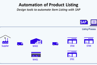 SAP Automation of Product Listing for Retail