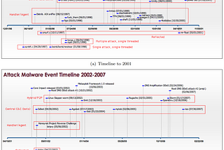 20 Years of DDoS: August 5, 1999