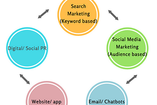 5 Channels of an Integrated Digital Marketing Strategy