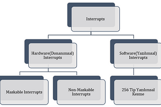 Interrupt(Kesme) Nedir?