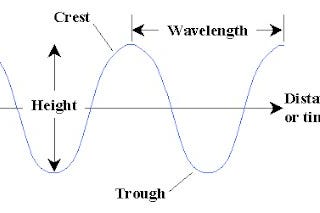 photo of wave-length