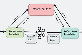 Standardize Data Format for Kafka Event streams using Apache Avro and Schema Evolution
