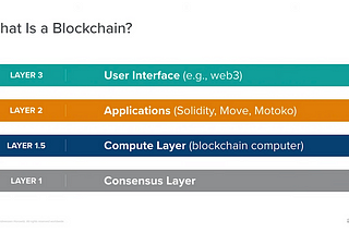 🧭 What is blockchain layering: