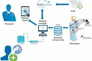 Use of IoT in Healthcare