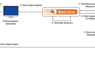 Configure OIDC Federated Identity Provider Initiated Logout in WSO2 IS with Keycloak